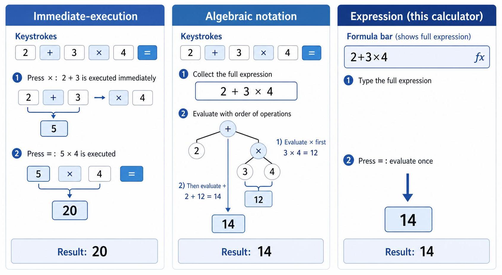 Diagrama comparativo de los modelos de entrada de ejecución inmediata, notación algebraica y calculadora de expresiones usando el ejemplo 2 + 3 × 4