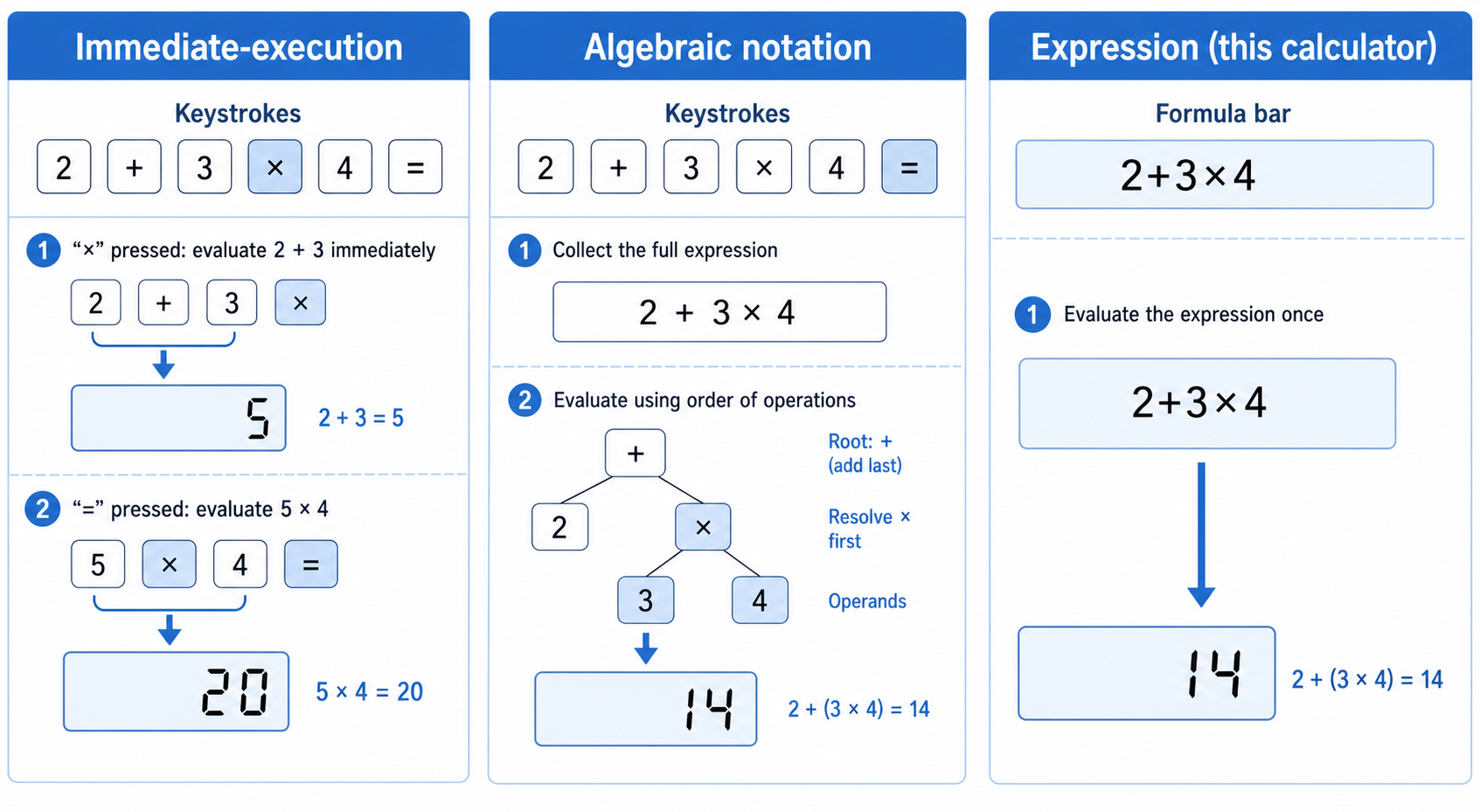 Comparison diagram of immediate-execution, algebraic notation, and expression calculator input models using the example 2 + 3 × 4