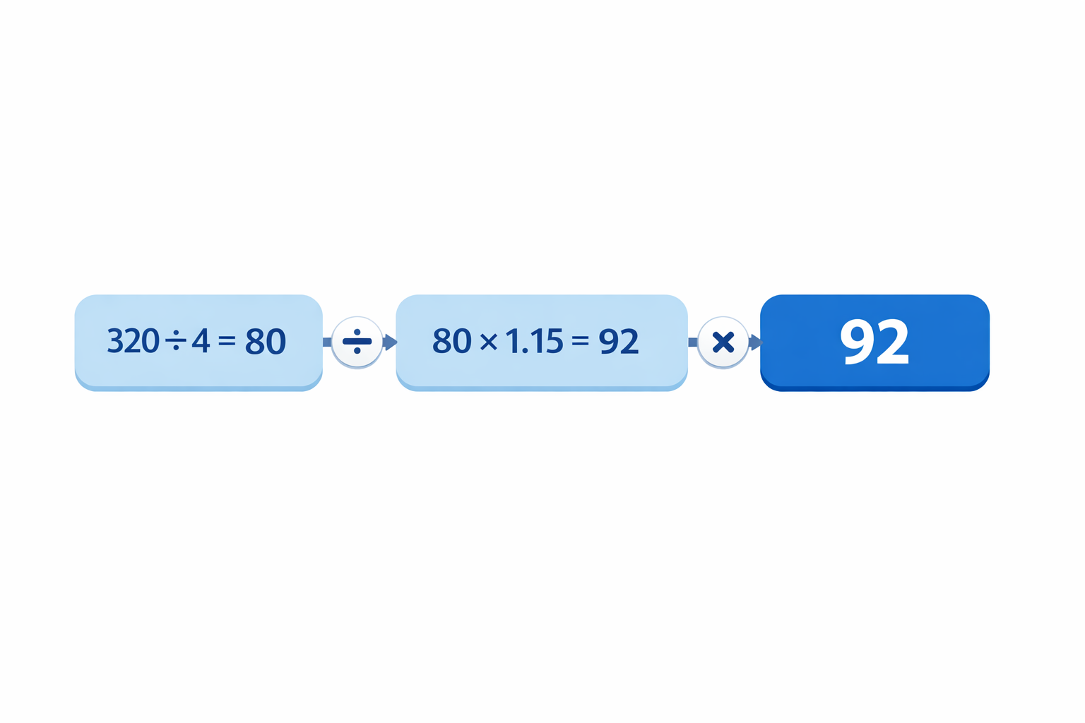 Flow diagram showing a three-step chained calculation: 320 divided by 4 equals 80, then 80 multiplied by 1.15 equals 92
