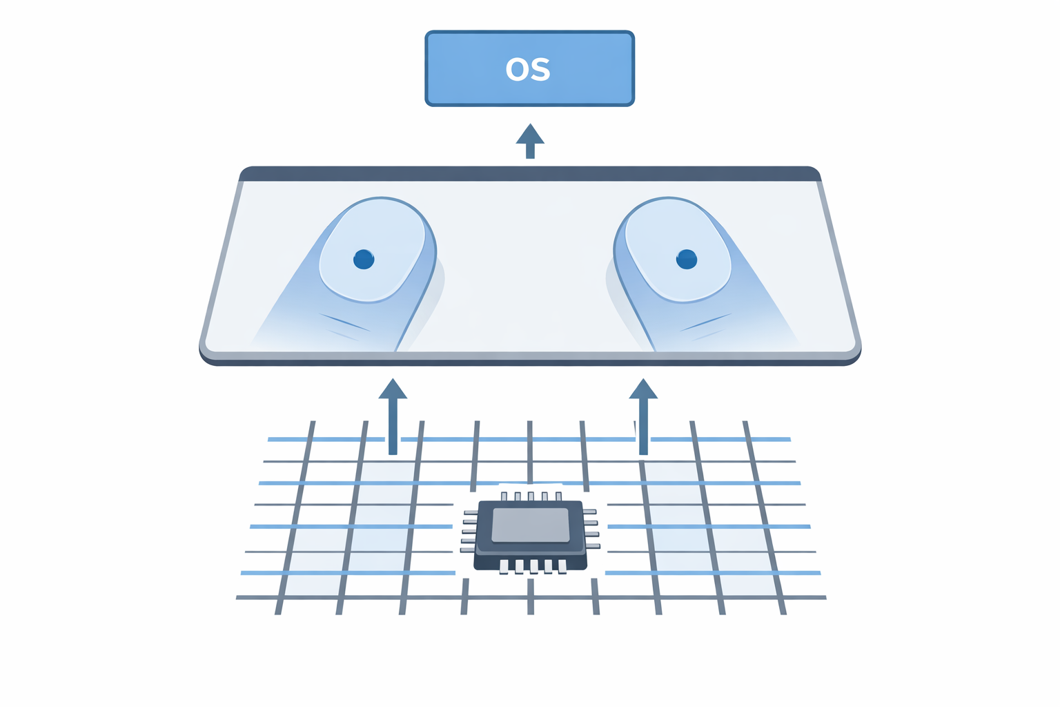 Diagram showing capacitive electrode grid beneath a touchpad surface detecting two finger contacts and sending coordinate data to the OS