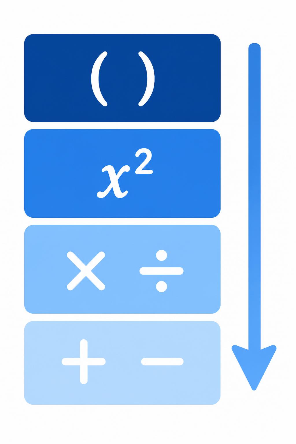 Diagram of the order of operations as a four-tier priority ladder: parentheses, exponents, multiplication and division, addition and subtraction