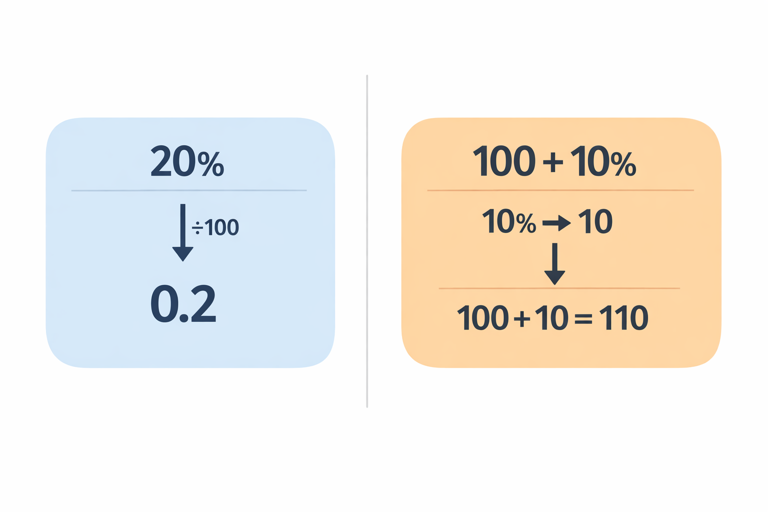 Diagram showing two percent key behaviors: standalone 20% equals 0.2, versus 100 plus 10% equals 110