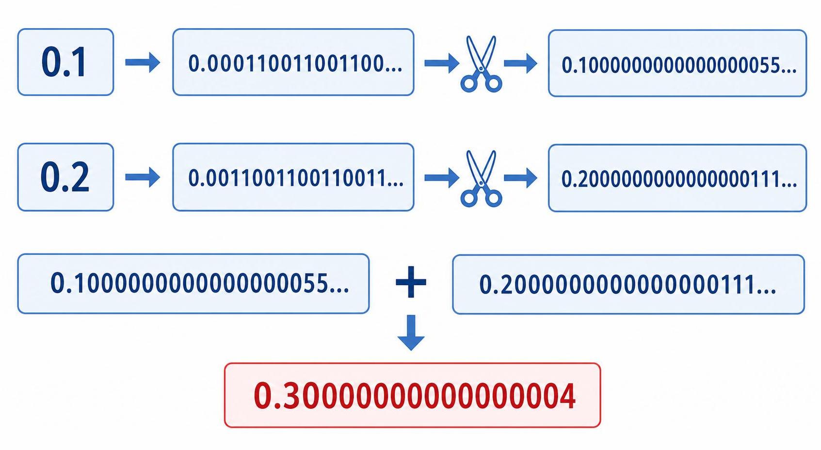 Diagrama que muestra cómo 0.1 y 0.2 se almacenan como fracciones binarias periódicas y su suma produce 0.30000000000000004